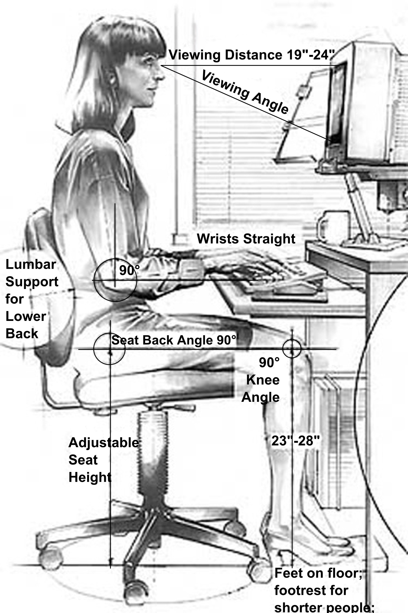 Illustration of a woman sitting upright in front of a computer from the 1980s. Overlaid lines annotate her correct posture: sitting 19 to 24 inches in front of the monitor, top of the monitor at eye level, arms bent at a 90 degree angle, wrists straight, chair providing lumbar support for the lower back, seat back upright, adjustable seat height set between 23 and 28 inches, knees bent at 90 degrees, and feet firmly planted on a footrest.